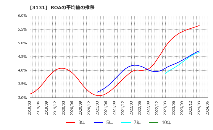 3131 シンデン・ハイテックス(株): ROAの平均値の推移