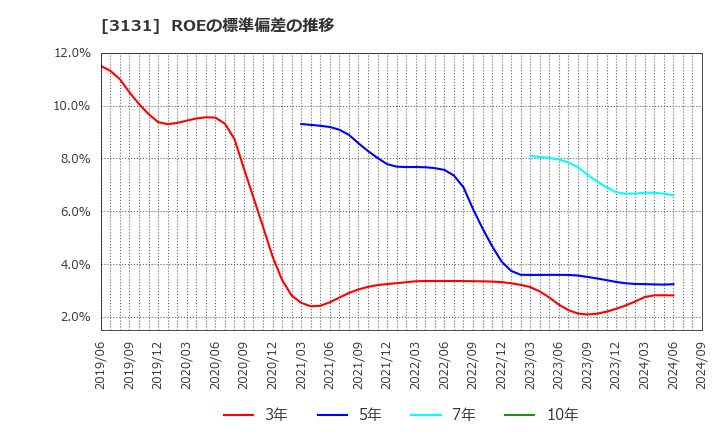 3131 シンデン・ハイテックス(株): ROEの標準偏差の推移