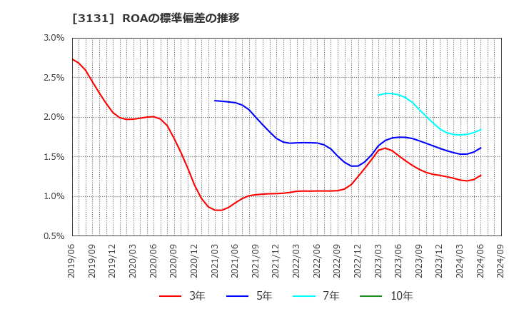 3131 シンデン・ハイテックス(株): ROAの標準偏差の推移