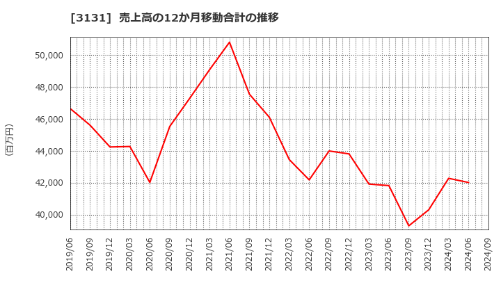 3131 シンデン・ハイテックス(株): 売上高の12か月移動合計の推移