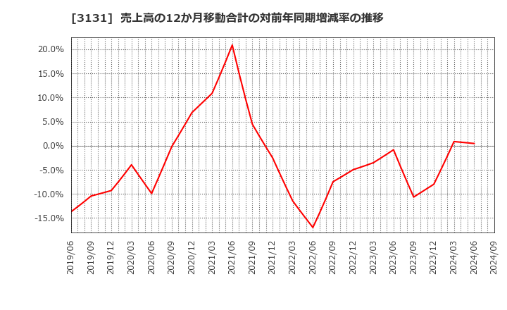 3131 シンデン・ハイテックス(株): 売上高の12か月移動合計の対前年同期増減率の推移