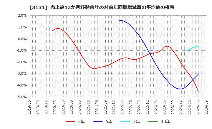 3131 シンデン・ハイテックス(株): 売上高12か月移動合計の対前年同期増減率の平均値の推移