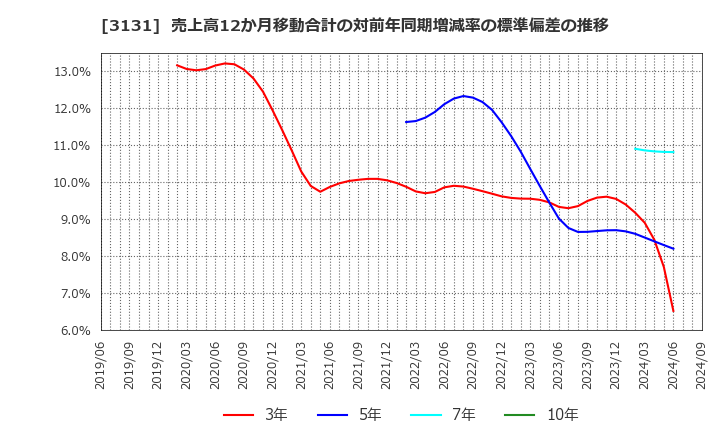 3131 シンデン・ハイテックス(株): 売上高12か月移動合計の対前年同期増減率の標準偏差の推移