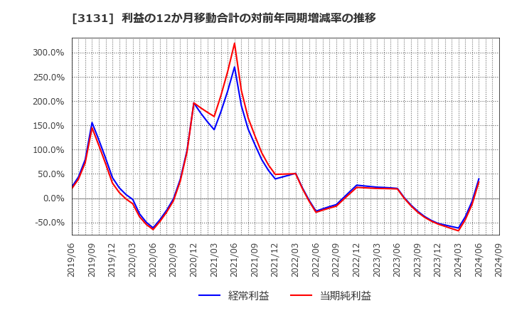 3131 シンデン・ハイテックス(株): 利益の12か月移動合計の対前年同期増減率の推移