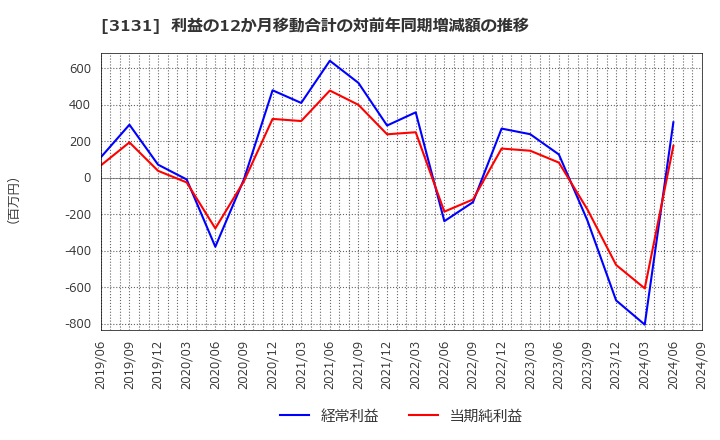 3131 シンデン・ハイテックス(株): 利益の12か月移動合計の対前年同期増減額の推移