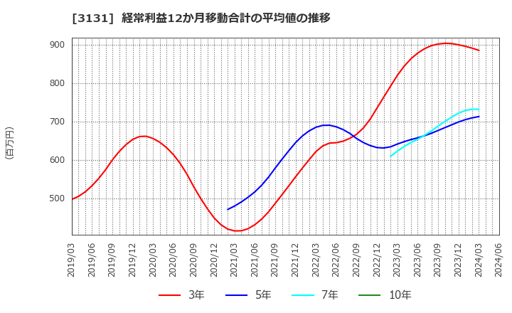 3131 シンデン・ハイテックス(株): 経常利益12か月移動合計の平均値の推移