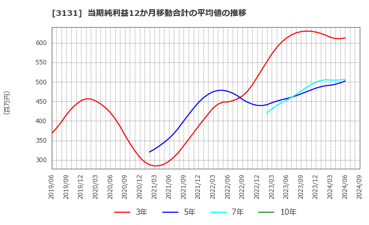 3131 シンデン・ハイテックス(株): 当期純利益12か月移動合計の平均値の推移