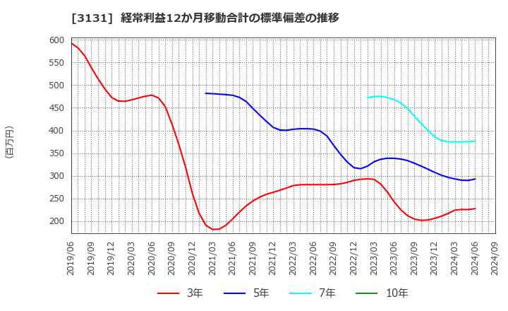 3131 シンデン・ハイテックス(株): 経常利益12か月移動合計の標準偏差の推移