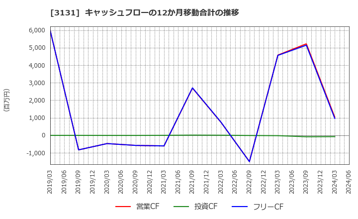 3131 シンデン・ハイテックス(株): キャッシュフローの12か月移動合計の推移