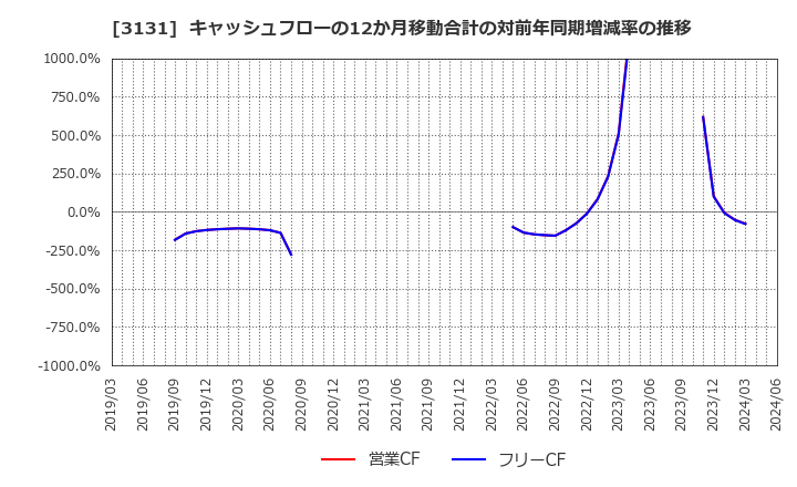 3131 シンデン・ハイテックス(株): キャッシュフローの12か月移動合計の対前年同期増減率の推移