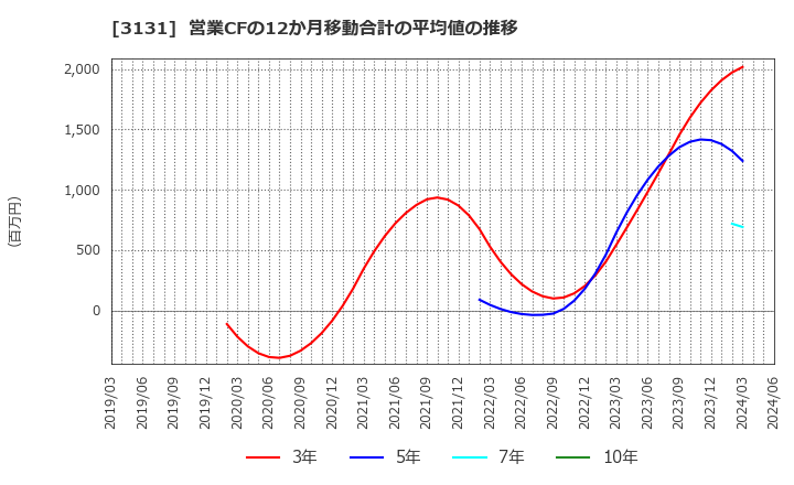 3131 シンデン・ハイテックス(株): 営業CFの12か月移動合計の平均値の推移