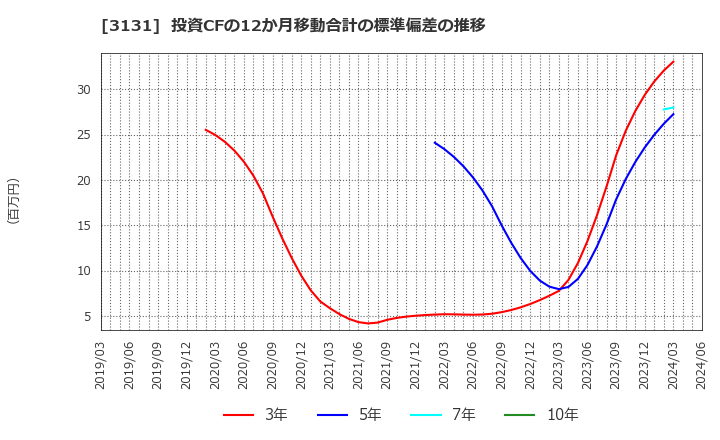 3131 シンデン・ハイテックス(株): 投資CFの12か月移動合計の標準偏差の推移