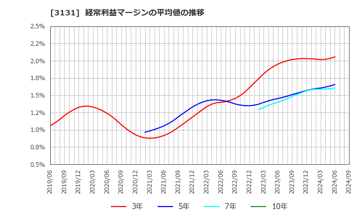 3131 シンデン・ハイテックス(株): 経常利益マージンの平均値の推移