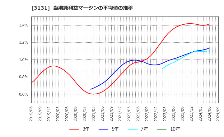 3131 シンデン・ハイテックス(株): 当期純利益マージンの平均値の推移