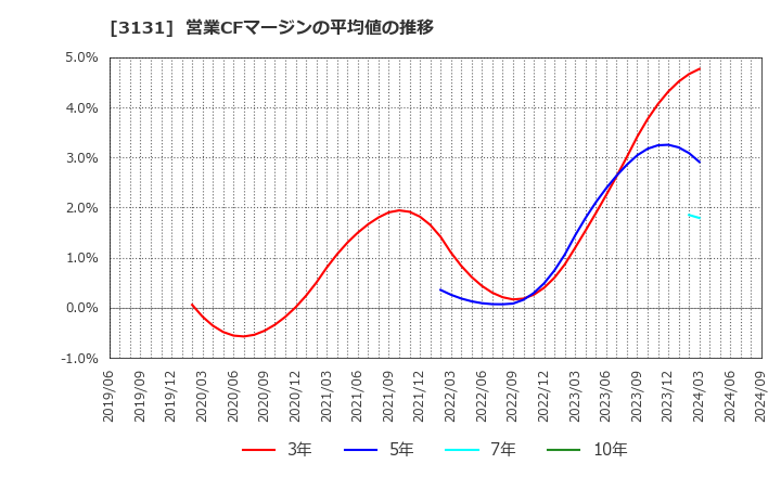 3131 シンデン・ハイテックス(株): 営業CFマージンの平均値の推移