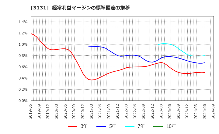 3131 シンデン・ハイテックス(株): 経常利益マージンの標準偏差の推移