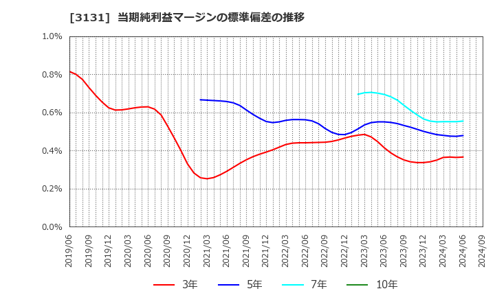 3131 シンデン・ハイテックス(株): 当期純利益マージンの標準偏差の推移