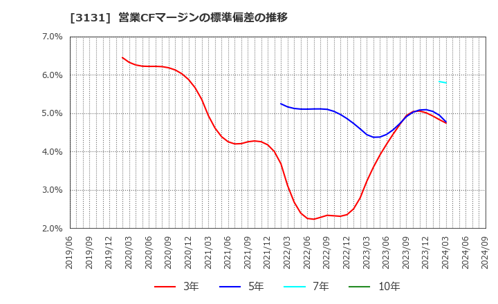 3131 シンデン・ハイテックス(株): 営業CFマージンの標準偏差の推移