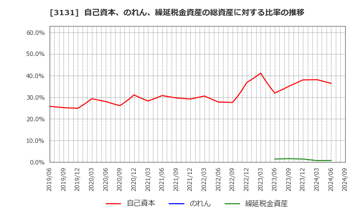 3131 シンデン・ハイテックス(株): 自己資本、のれん、繰延税金資産の総資産に対する比率の推移