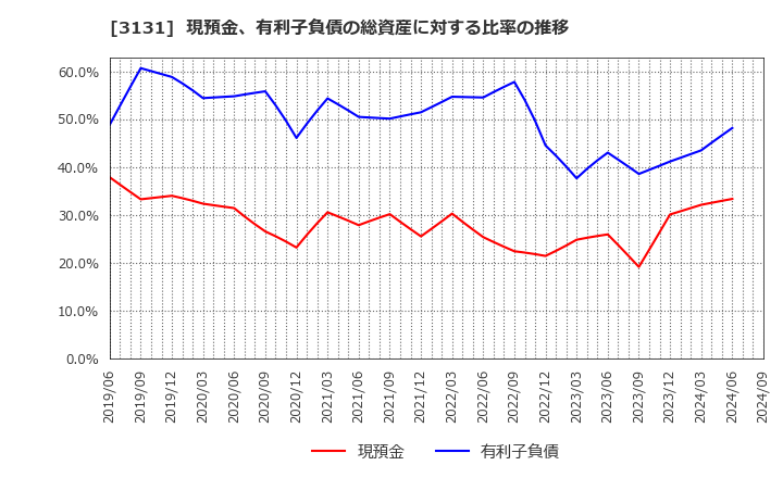 3131 シンデン・ハイテックス(株): 現預金、有利子負債の総資産に対する比率の推移