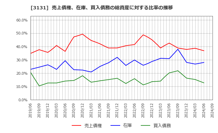 3131 シンデン・ハイテックス(株): 売上債権、在庫、買入債務の総資産に対する比率の推移