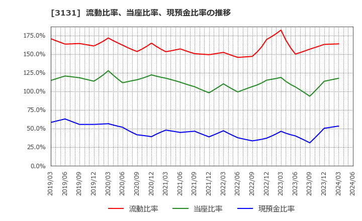 3131 シンデン・ハイテックス(株): 流動比率、当座比率、現預金比率の推移