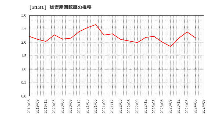 3131 シンデン・ハイテックス(株): 総資産回転率の推移