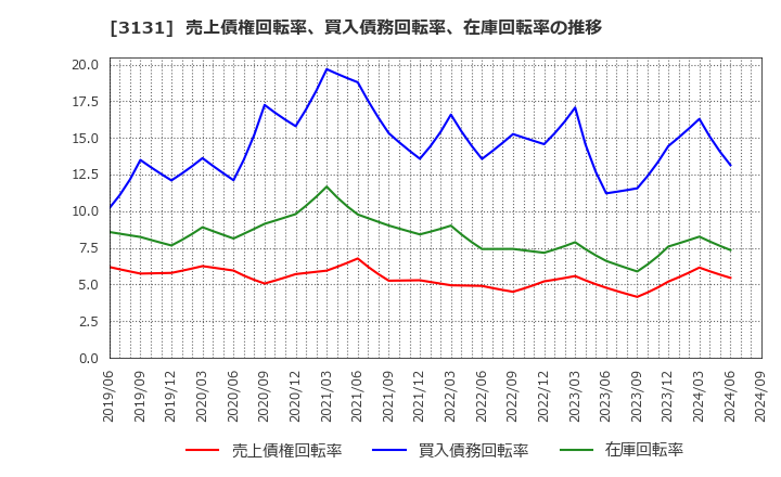 3131 シンデン・ハイテックス(株): 売上債権回転率、買入債務回転率、在庫回転率の推移