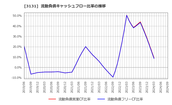 3131 シンデン・ハイテックス(株): 流動負債キャッシュフロー比率の推移