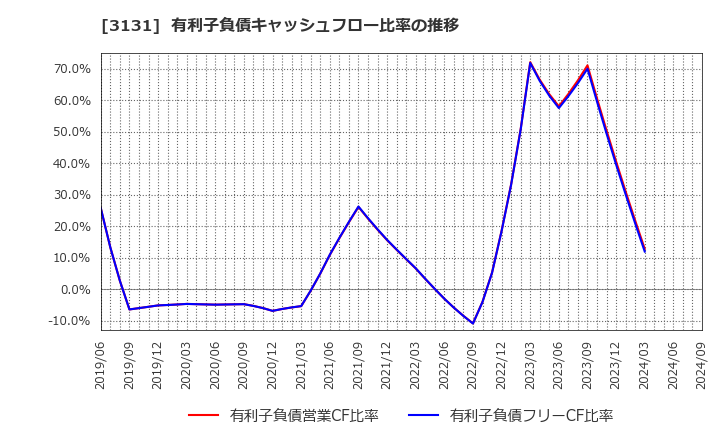 3131 シンデン・ハイテックス(株): 有利子負債キャッシュフロー比率の推移