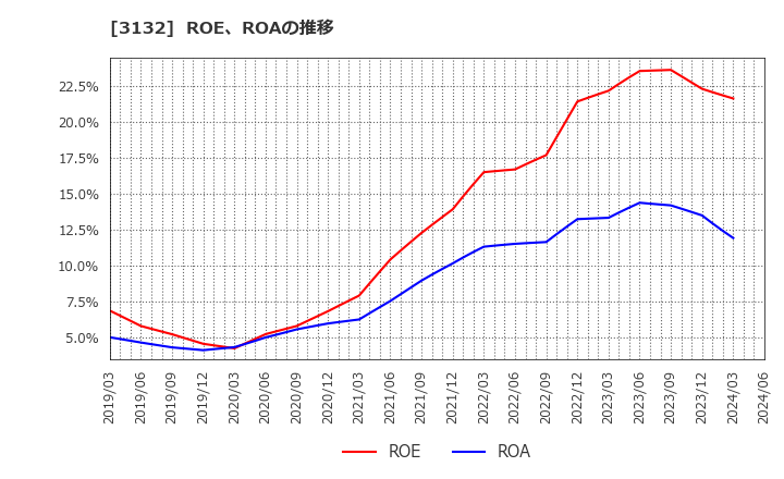 3132 マクニカホールディングス(株): ROE、ROAの推移