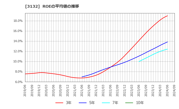 3132 マクニカホールディングス(株): ROEの平均値の推移