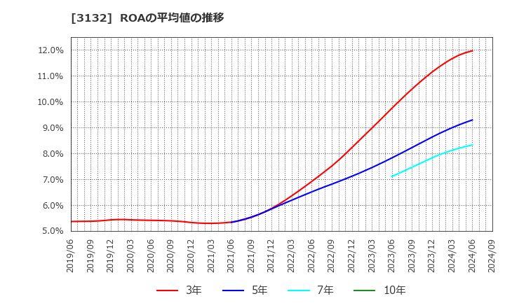 3132 マクニカホールディングス(株): ROAの平均値の推移