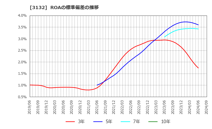 3132 マクニカホールディングス(株): ROAの標準偏差の推移