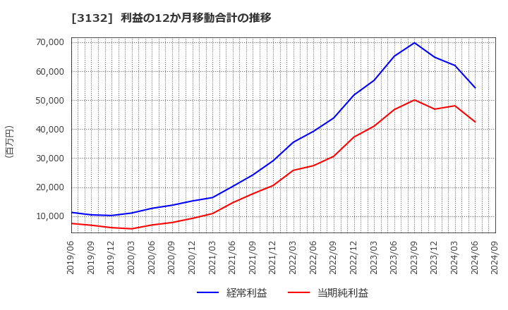 3132 マクニカホールディングス(株): 利益の12か月移動合計の推移