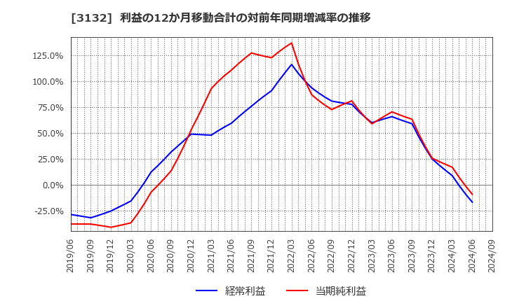 3132 マクニカホールディングス(株): 利益の12か月移動合計の対前年同期増減率の推移