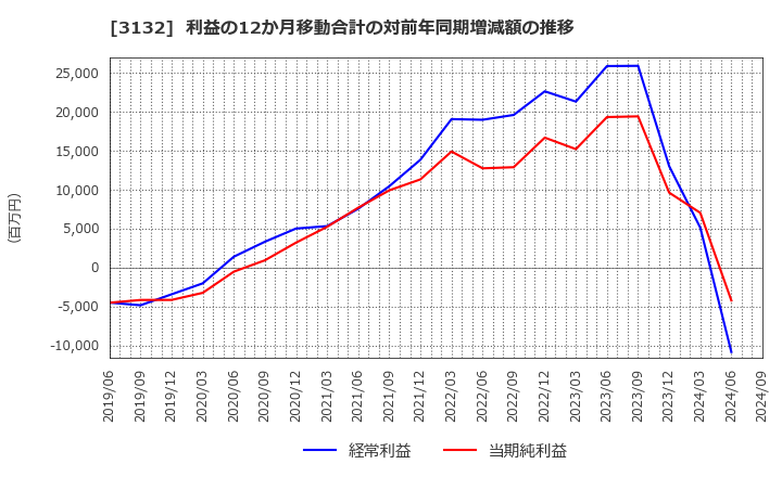 3132 マクニカホールディングス(株): 利益の12か月移動合計の対前年同期増減額の推移