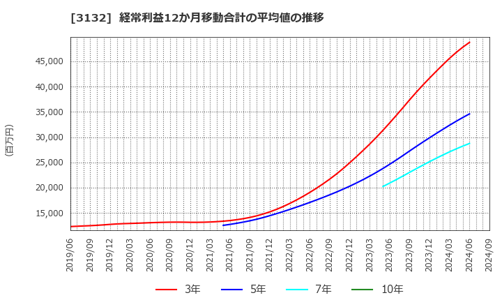 3132 マクニカホールディングス(株): 経常利益12か月移動合計の平均値の推移