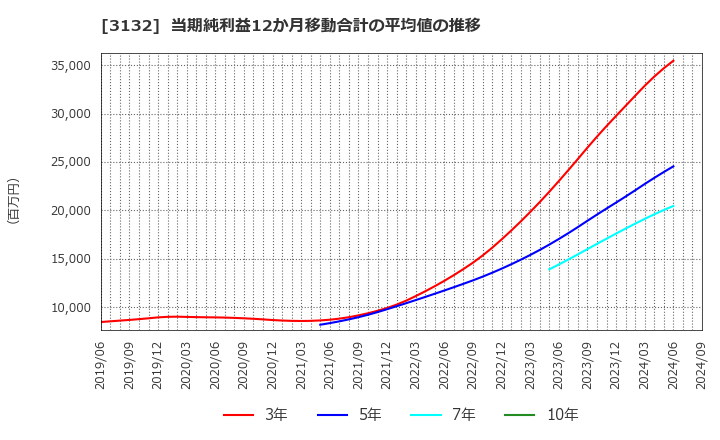 3132 マクニカホールディングス(株): 当期純利益12か月移動合計の平均値の推移