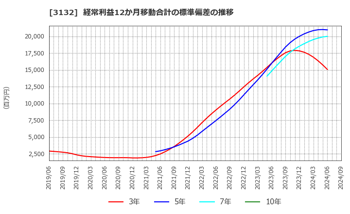 3132 マクニカホールディングス(株): 経常利益12か月移動合計の標準偏差の推移