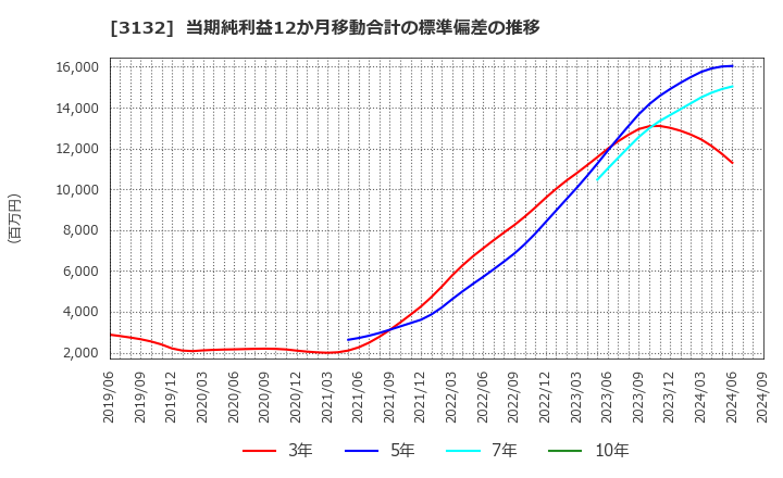 3132 マクニカホールディングス(株): 当期純利益12か月移動合計の標準偏差の推移