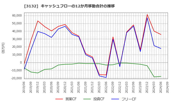 3132 マクニカホールディングス(株): キャッシュフローの12か月移動合計の推移