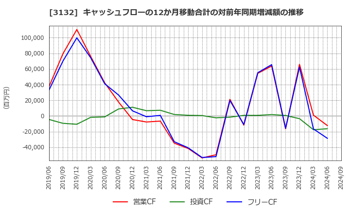 3132 マクニカホールディングス(株): キャッシュフローの12か月移動合計の対前年同期増減額の推移