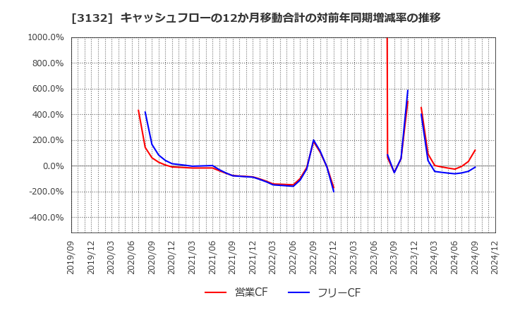 3132 マクニカホールディングス(株): キャッシュフローの12か月移動合計の対前年同期増減率の推移