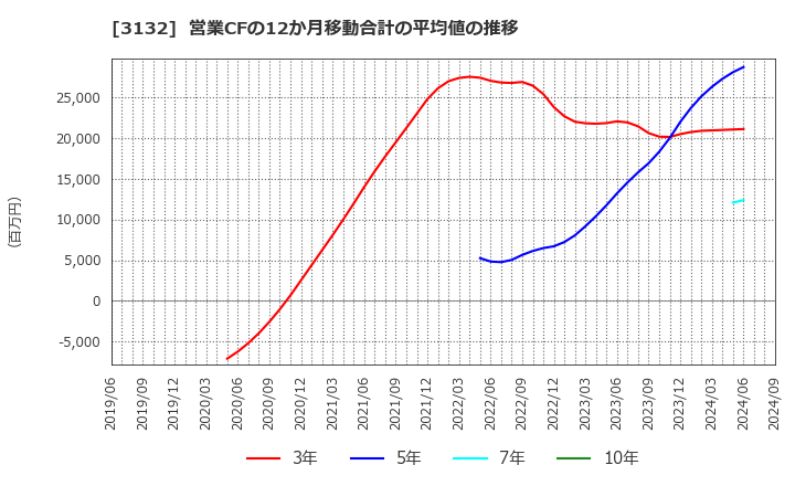 3132 マクニカホールディングス(株): 営業CFの12か月移動合計の平均値の推移