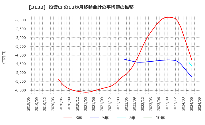 3132 マクニカホールディングス(株): 投資CFの12か月移動合計の平均値の推移