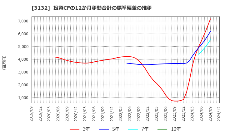 3132 マクニカホールディングス(株): 投資CFの12か月移動合計の標準偏差の推移