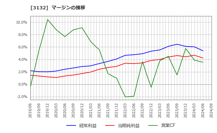 3132 マクニカホールディングス(株): マージンの推移