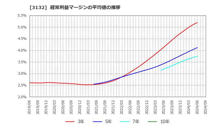 3132 マクニカホールディングス(株): 経常利益マージンの平均値の推移