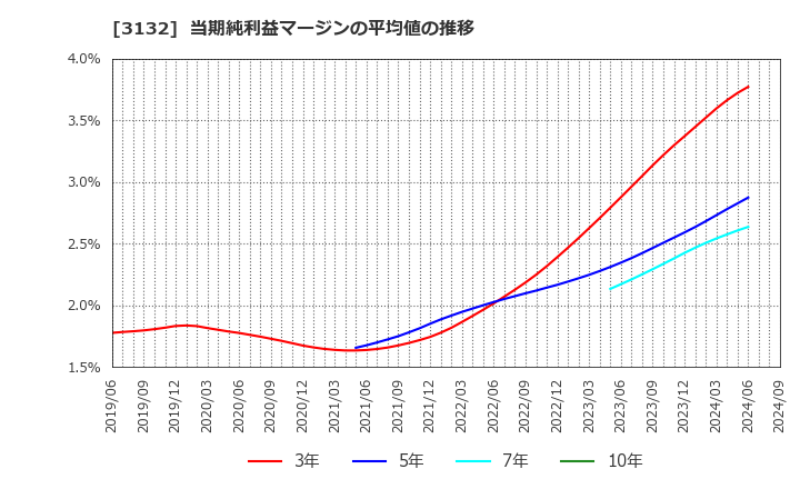 3132 マクニカホールディングス(株): 当期純利益マージンの平均値の推移